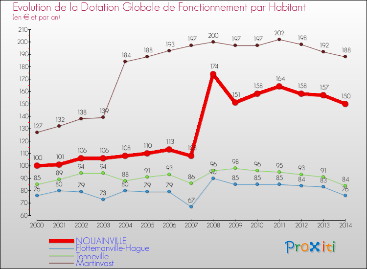 Evolution et montant de la dotation globale de fonctionnement par Habitant pour NOUAINVILLE et les communes proches de 2000 à 2014. Comparaison des dotations globales de fonctionnement par habitant pour NOUAINVILLE et les communes voisines de 2000 à 2014.