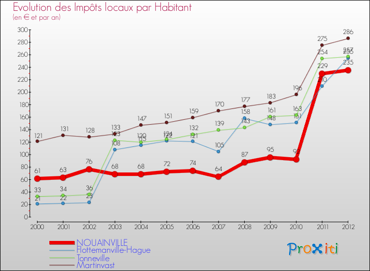 Evolution et montant des impôts locaux par Habitant pour NOUAINVILLE et les communes proches Comparaison des impôts locaux par habitant pour NOUAINVILLE et les communes voisines