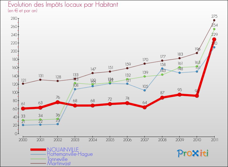 Evolution et montant des impôts locaux par Habitant pour NOUAINVILLE et les communes proches Comparaison des impôts locaux par habitant pour NOUAINVILLE et les communes voisines