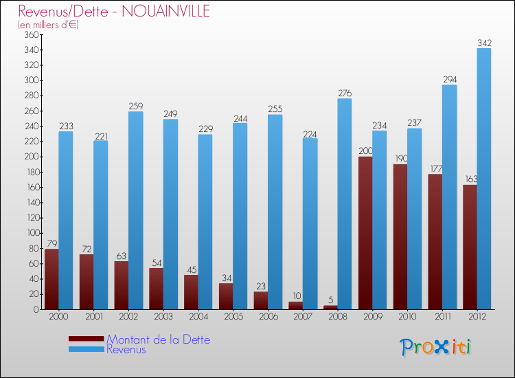 Evolution comparée de la dette et des revenus pour la commune de NOUAINVILLE de 2000 à 2012 Comparaison de la dette et des revenus pour NOUAINVILLE de 2000 à 2012