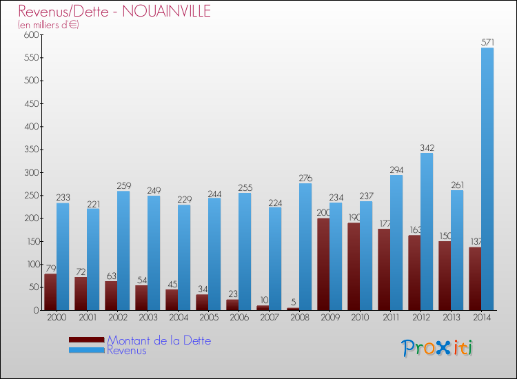 Evolution comparée de la dette et des revenus pour la commune de NOUAINVILLE de 2000 à 2014 Comparaison de la dette et des revenus pour NOUAINVILLE de 2000 à 2014