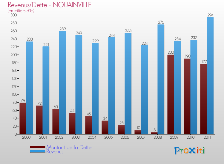Evolution comparée de la dette et des revenus pour la commune de NOUAINVILLE de 2000 à 2011 Comparaison de la dette et des revenus pour NOUAINVILLE de 2000 à 2011