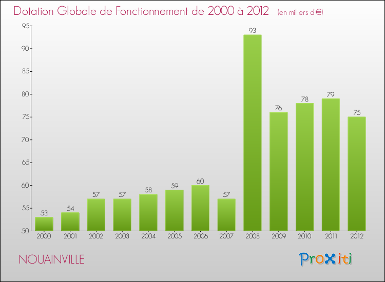 Evolution du montant de la Dotation Globale de Fonctionnement pour la commune de NOUAINVILLE de 2000 à 2012 Evolution du montant de la Dotation Globale de Fonctionnement pour NOUAINVILLE de 2000 à 2012