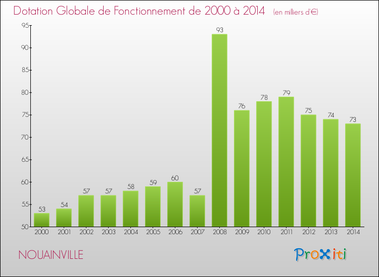 Evolution du montant de la Dotation Globale de Fonctionnement pour la commune de NOUAINVILLE de 2000 à 2014 Evolution du montant de la Dotation Globale de Fonctionnement pour NOUAINVILLE de 2000 à 2014
