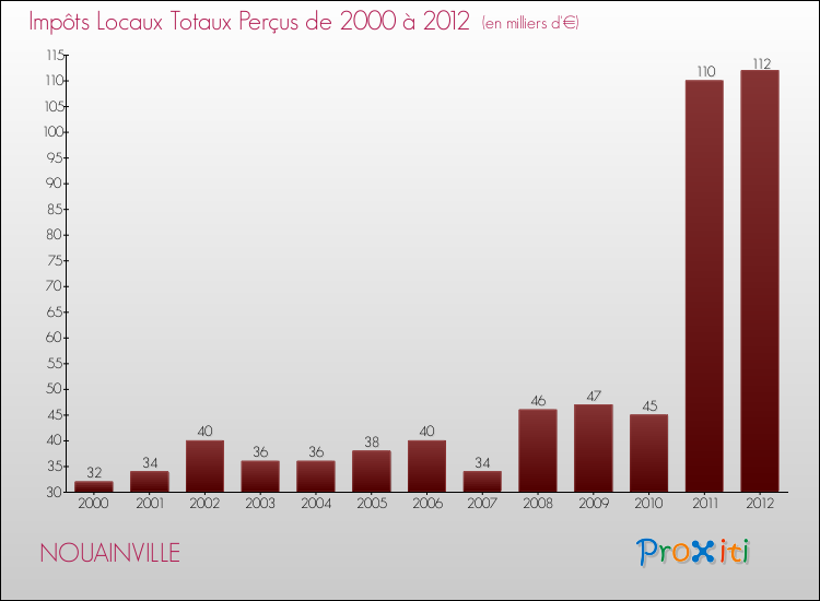 Evolution des Impôts Locaux pour la commune de NOUAINVILLE de 2000 à 2012 Evolution des Impôts Locaux pour NOUAINVILLE de 2000 à 2012