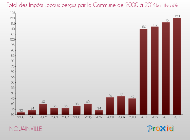 Evolution des Impôts Locaux pour la commune de NOUAINVILLE de 2000 à 2014 Evolution des Impôts Locaux pour NOUAINVILLE de 2000 à 2014