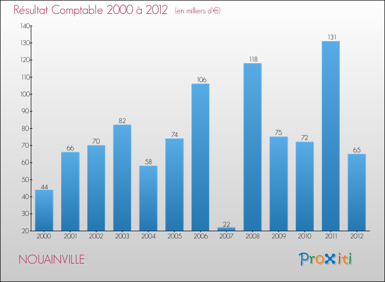 Evolution du résultat comptable pour la commune de NOUAINVILLE de 2000 à 2012 Evolution du résultat comptable pour NOUAINVILLE de 2000 à 2012