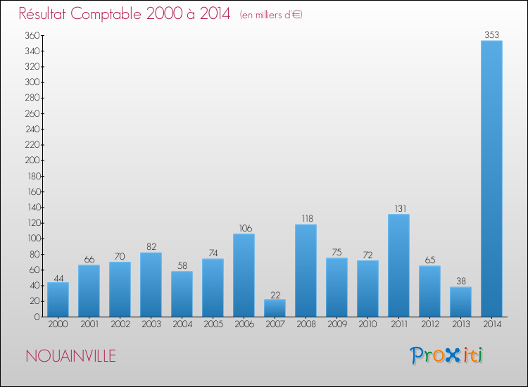 Evolution du résultat comptable pour la commune de NOUAINVILLE de 2000 à 2014 Evolution du résultat comptable pour NOUAINVILLE de 2000 à 2014