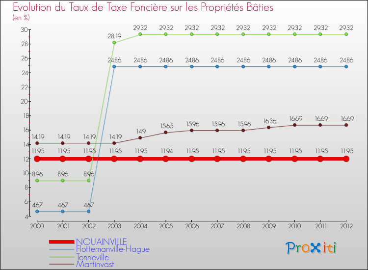 Evolution du taux de la taxe foncière sur le bati pour NOUAINVILLE et les communes proches de 2000 à 2012 Comparaison des taux de taxe foncière sur le bati pour NOUAINVILLE et les communes voisines de 2000 à 2012
