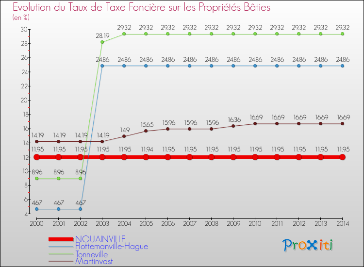 Evolution du taux de la taxe foncière sur le bati pour NOUAINVILLE et les communes proches de 2000 à 2014 Comparaison des taux de taxe foncière sur le bati pour NOUAINVILLE et les communes voisines de 2000 à 2014