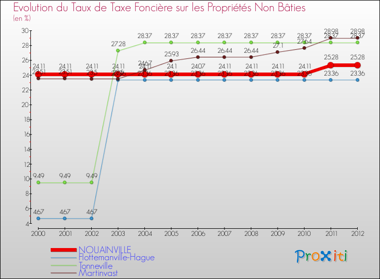 Evolution du taux de la taxe foncière sur les immeubles et terrains non batis pour NOUAINVILLE et les communes proches de 2000 à 2012 Comparaison des taux de la taxe foncière sur les immeubles et terrains non batis pour NOUAINVILLE et les communes voisines de 2000 à 2012