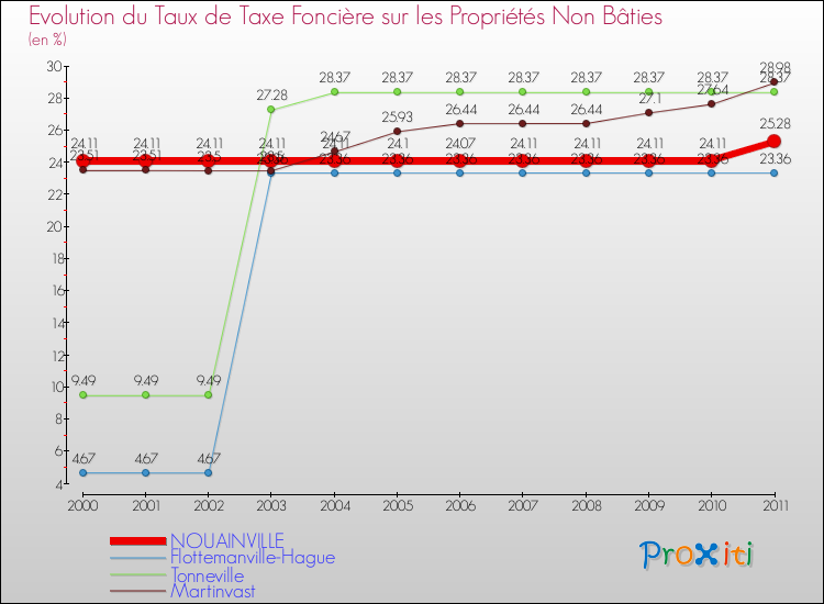 Evolution du taux de la taxe foncière sur les immeubles et terrains non batis pour NOUAINVILLE et les communes proches Comparaison des taux de la taxe foncière sur les immeubles et terrains non batis pour NOUAINVILLE et les communes voisines