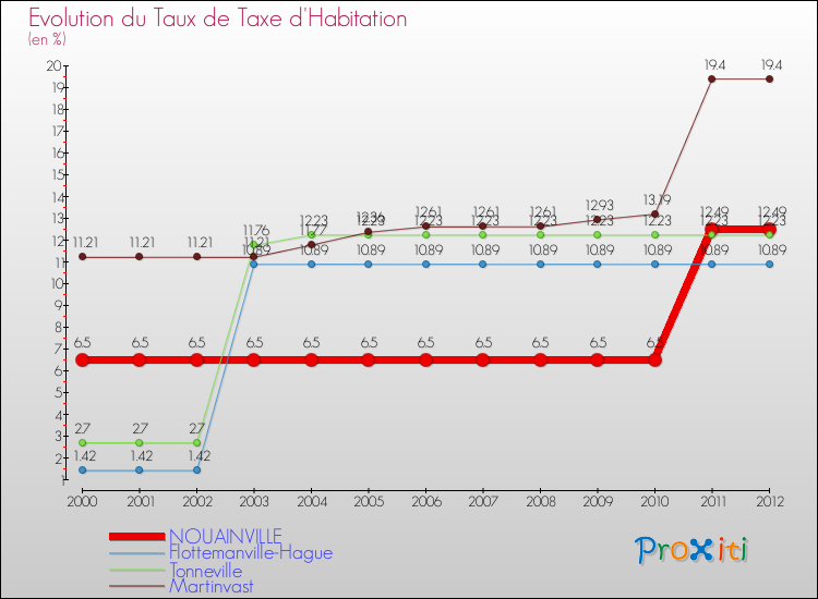 Evolution du taux de la taxe d'habitation pour NOUAINVILLE et les communes proches Comparaison des taux de la taxe d'habitation pour NOUAINVILLE et les communes voisines