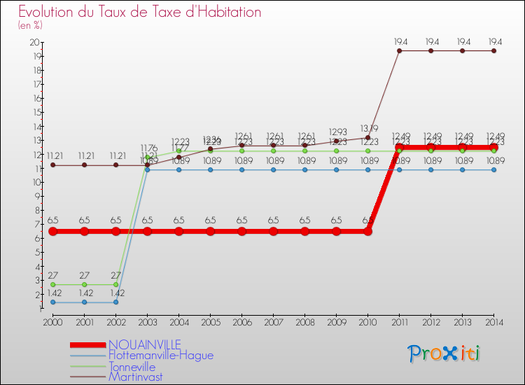 Evolution du taux de la taxe d'habitation pour NOUAINVILLE et les communes proches de 2000 à 2014 Comparaison des taux de la taxe d'habitation pour NOUAINVILLE et les communes voisines de 2000 à 2014