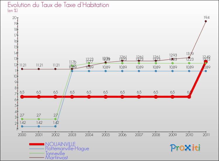 Evolution du taux de la taxe d'habitation pour NOUAINVILLE et les communes proches Comparaison des taux de la taxe d'habitation pour NOUAINVILLE et les communes voisines