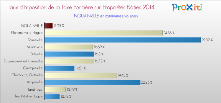 Taux d'imposition de la taxe foncière sur le bati 2014 pour NOUAINVILLE et les communes proches Comparaison des taux d'imposition de la taxe foncière sur le bati 2014 pour NOUAINVILLE et les communes voisines