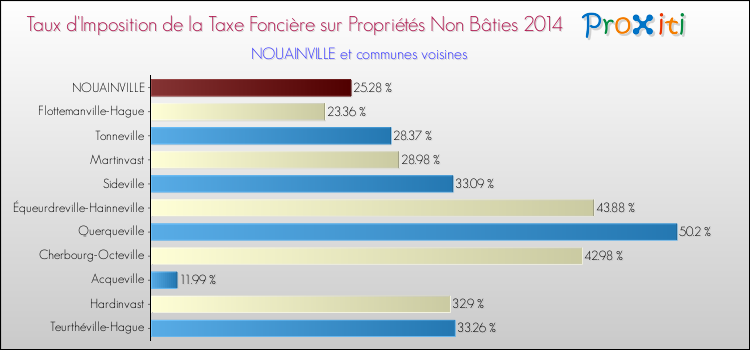 Taux d'imposition de la taxe foncière sur les immeubles et terrains non batis 2014 pour NOUAINVILLE et les communes proches Comparaison des taux d'imposition de la taxe foncière sur les immeubles et terrains non batis 2014 pour NOUAINVILLE et les communes voisines