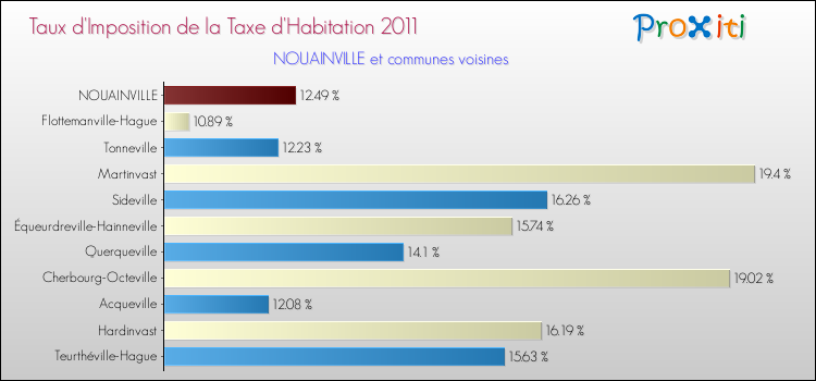 Taux d'imposition de la taxe d'habitation 2011 pour NOUAINVILLE et les communes proches Comparaison des taux d'imposition de la taxe d'habitation 2011 pour NOUAINVILLE et les communes voisines