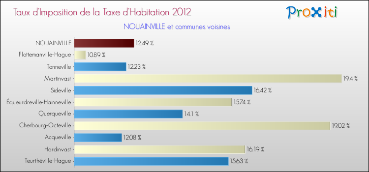Taux d'imposition de la taxe d'habitation 2012 pour NOUAINVILLE et les communes proches Comparaison des taux d'imposition de la taxe d'habitation 2012 pour NOUAINVILLE et les communes voisines