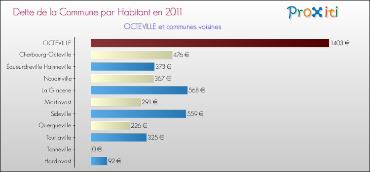 Dette par habitant de la commune en 2011 pour OCTEVILLE et les communes proches Comparaison de la dette par habitant de la commune en 2011 pour OCTEVILLE et les communes voisines