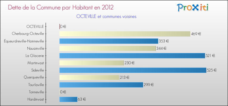 Dette par habitant de la commune en 2012 pour OCTEVILLE et les communes proches Comparaison de la dette par habitant de la commune en 2012 pour OCTEVILLE et les communes voisines
