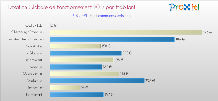 Montant des dotations globales de fonctionnement DGF par Habitant pour OCTEVILLE et les communes proches Comparaison des des dotations globales de fonctionnement DGF par habitant pour OCTEVILLE et les communes voisines