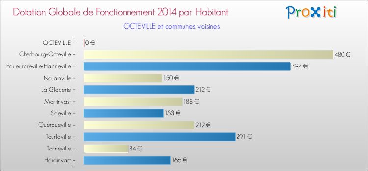 Montant des dotations globales de fonctionnement DGF par Habitant pour OCTEVILLE et les communes proches en 2014. Comparaison des des dotations globales de fonctionnement DGF par habitant pour OCTEVILLE et les communes voisines en 2014.