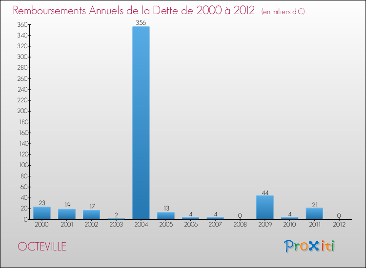 Evolution de l'annuité de la dette pour la commune de OCTEVILLE de 2000 à 2012 Annuités de la dette pour OCTEVILLE de 2000 à 2012