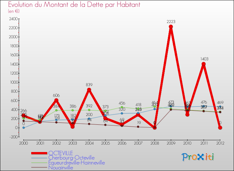 Evolution de la dette par habitant pour la commune de OCTEVILLE et les communes proches de 2000 à 2012 Comparaison de la dette par habitant pour OCTEVILLE et les communes voisines de 2000 à 2012