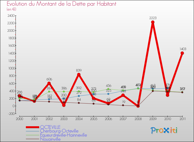 Evolution de la dette par habitant pour la commune de OCTEVILLE et les communes proches Comparaison de la dette par habitant pour OCTEVILLE et les communes voisines