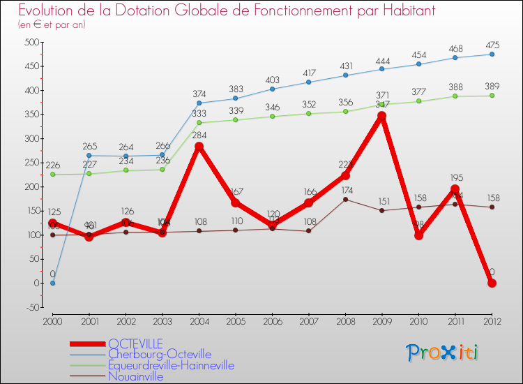 Evolution et montant de la dotation globale de fonctionnement par Habitant pour OCTEVILLE et les communes proches Comparaison des dotations globales de fonctionnement par habitant pour OCTEVILLE et les communes voisines