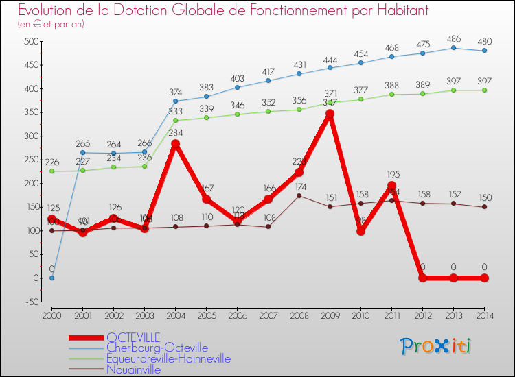 Evolution et montant de la dotation globale de fonctionnement par Habitant pour OCTEVILLE et les communes proches de 2000 à 2014. Comparaison des dotations globales de fonctionnement par habitant pour OCTEVILLE et les communes voisines de 2000 à 2014.