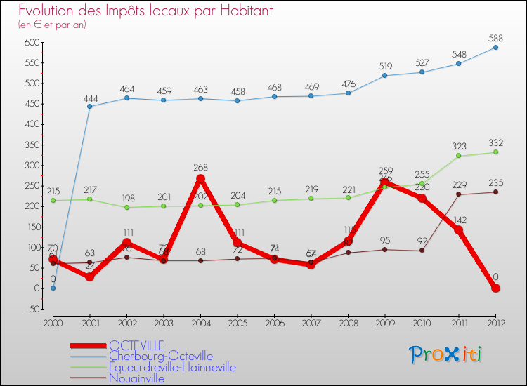 Evolution et montant des impôts locaux par Habitant pour OCTEVILLE et les communes proches Comparaison des impôts locaux par habitant pour OCTEVILLE et les communes voisines