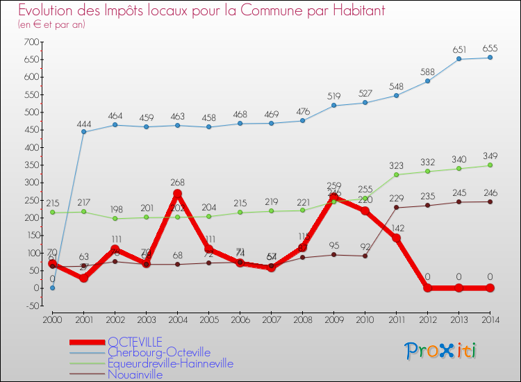 Evolution et montant des impôts locaux par Habitant pour OCTEVILLE et les communes proches de 2000 à 2014 Comparaison des impôts locaux par habitant pour OCTEVILLE et les communes voisines de 2000 à 2014