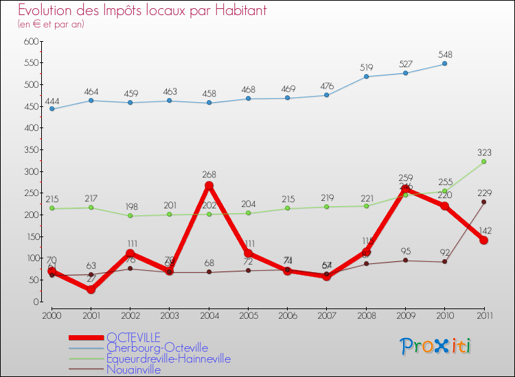 Evolution et montant des impôts locaux par Habitant pour OCTEVILLE et les communes proches Comparaison des impôts locaux par habitant pour OCTEVILLE et les communes voisines
