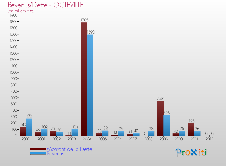 Evolution comparée de la dette et des revenus pour la commune de OCTEVILLE de 2000 à 2012 Comparaison de la dette et des revenus pour OCTEVILLE de 2000 à 2012