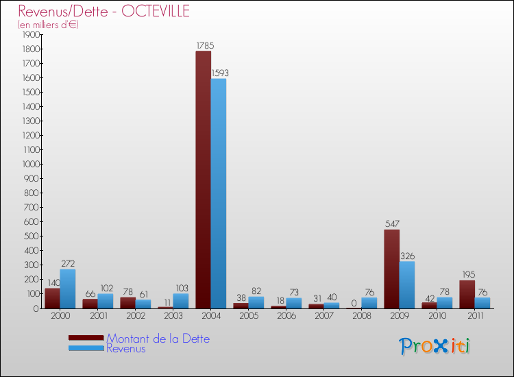 Evolution comparée de la dette et des revenus pour la commune de OCTEVILLE de 2000 à 2011 Comparaison de la dette et des revenus pour OCTEVILLE de 2000 à 2011
