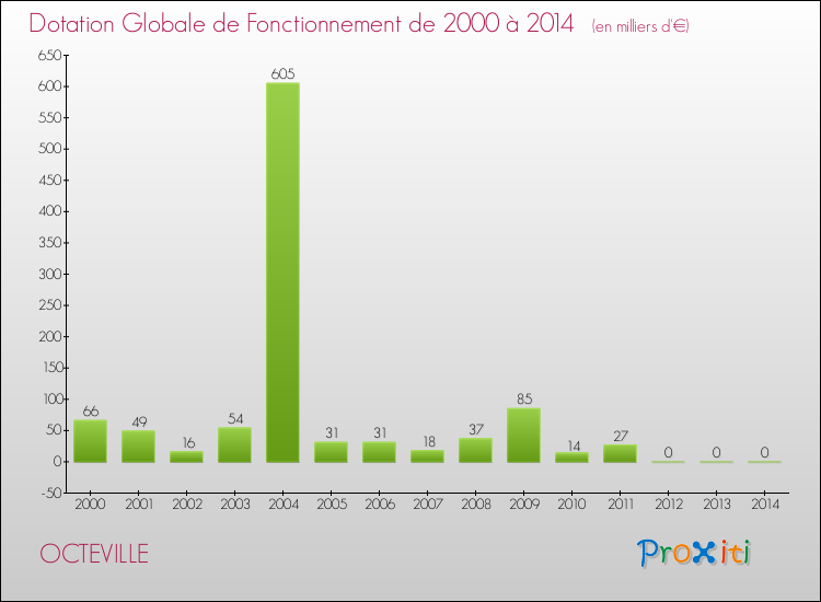 Evolution du montant de la Dotation Globale de Fonctionnement pour la commune de OCTEVILLE de 2000 à 2014 Evolution du montant de la Dotation Globale de Fonctionnement pour OCTEVILLE de 2000 à 2014