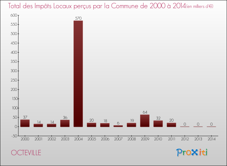 Evolution des Impôts Locaux pour la commune de OCTEVILLE de 2000 à 2014 Evolution des Impôts Locaux pour OCTEVILLE de 2000 à 2014