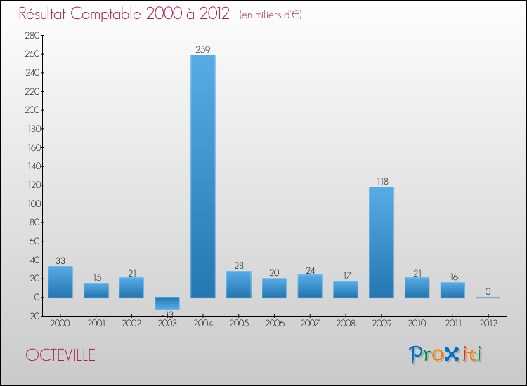 Evolution du résultat comptable pour la commune de OCTEVILLE de 2000 à 2012 Evolution du résultat comptable pour OCTEVILLE de 2000 à 2012
