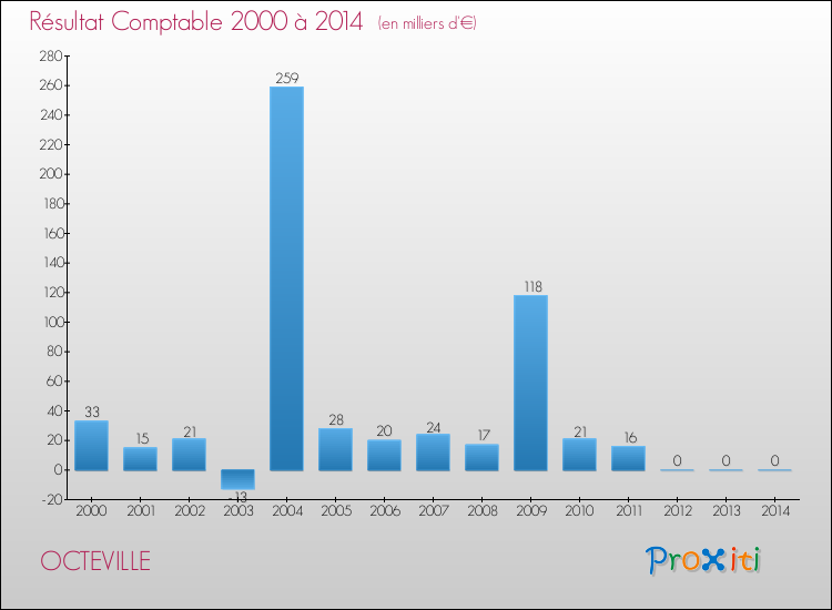 Evolution du résultat comptable pour la commune de OCTEVILLE de 2000 à 2014 Evolution du résultat comptable pour OCTEVILLE de 2000 à 2014