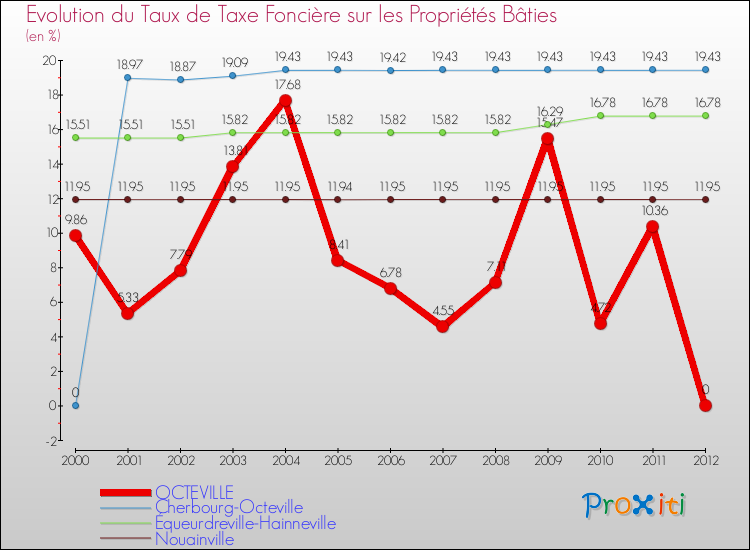 Evolution du taux de la taxe foncière sur le bati pour OCTEVILLE et les communes proches de 2000 à 2012 Comparaison des taux de taxe foncière sur le bati pour OCTEVILLE et les communes voisines de 2000 à 2012