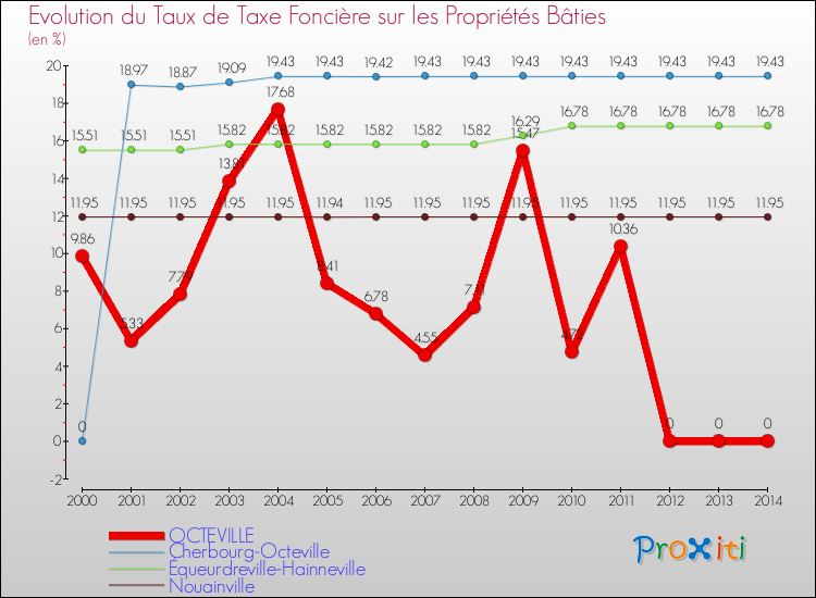 Evolution du taux de la taxe foncière sur le bati pour OCTEVILLE et les communes proches de 2000 à 2014 Comparaison des taux de taxe foncière sur le bati pour OCTEVILLE et les communes voisines de 2000 à 2014