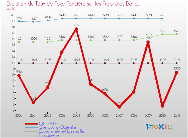 Evolution du taux de la taxe foncière sur le bati pour OCTEVILLE et les communes proches Comparaison des taux de taxe foncière sur le bati pour OCTEVILLE et les communes voisines
