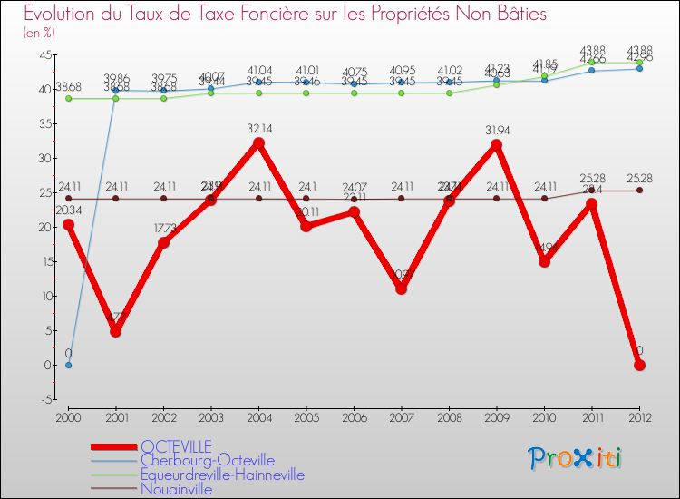 Evolution du taux de la taxe foncière sur les immeubles et terrains non batis pour OCTEVILLE et les communes proches de 2000 à 2012 Comparaison des taux de la taxe foncière sur les immeubles et terrains non batis pour OCTEVILLE et les communes voisines de 2000 à 2012