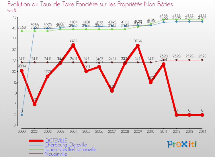 Evolution du taux de la taxe foncière sur les immeubles et terrains non batis pour OCTEVILLE et les communes proches de 2000 à 2014 Comparaison des taux de la taxe foncière sur les immeubles et terrains non batis pour OCTEVILLE et les communes voisines de 2000 à 2014