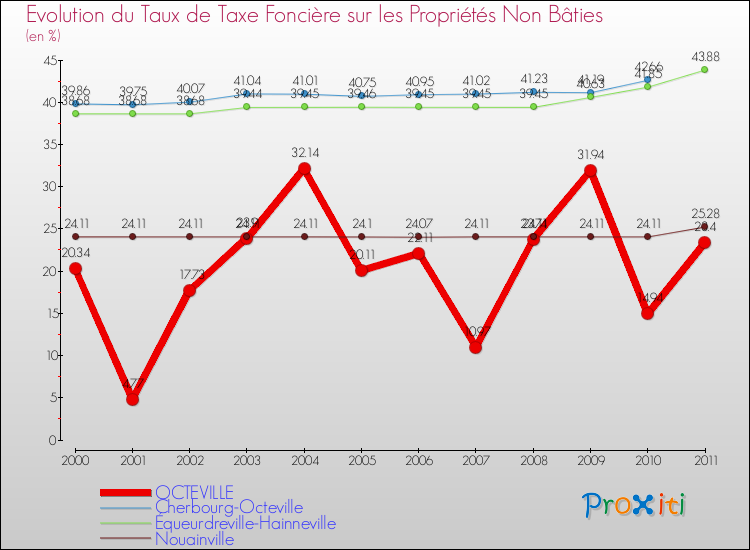 Evolution du taux de la taxe foncière sur les immeubles et terrains non batis pour OCTEVILLE et les communes proches Comparaison des taux de la taxe foncière sur les immeubles et terrains non batis pour OCTEVILLE et les communes voisines