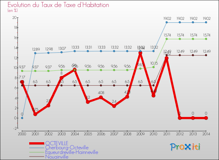 Evolution du taux de la taxe d'habitation pour OCTEVILLE et les communes proches de 2000 à 2014 Comparaison des taux de la taxe d'habitation pour OCTEVILLE et les communes voisines de 2000 à 2014