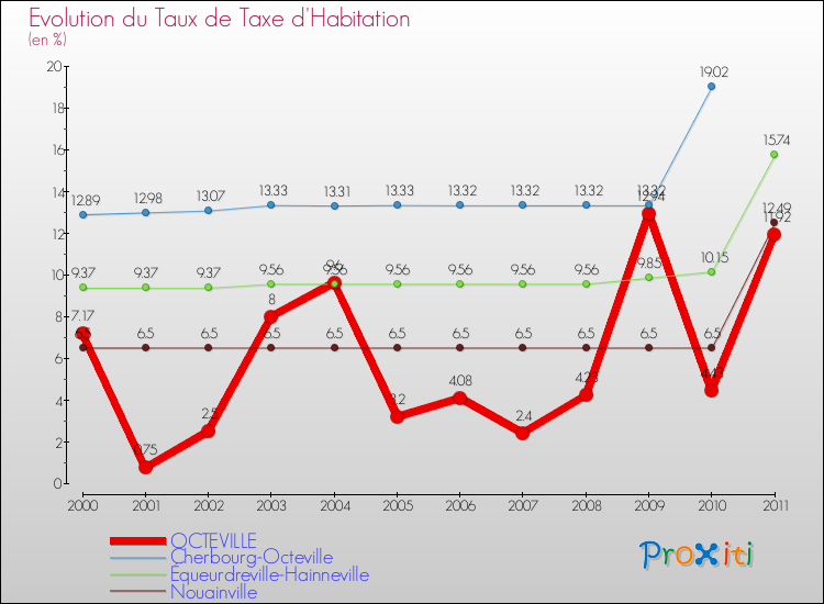 Evolution du taux de la taxe d'habitation pour OCTEVILLE et les communes proches Comparaison des taux de la taxe d'habitation pour OCTEVILLE et les communes voisines
