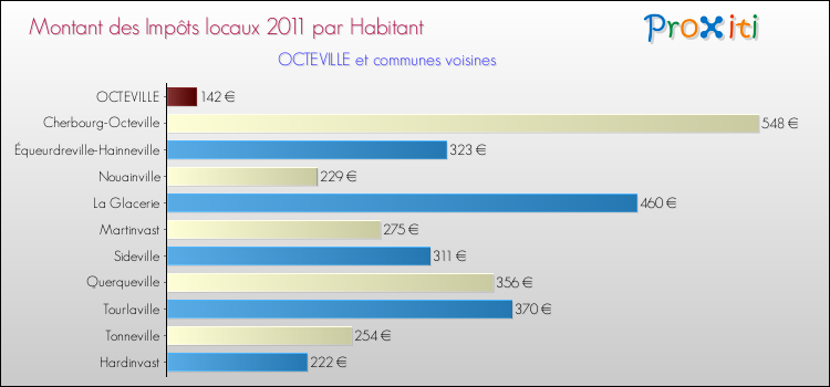 Montant des impôts locaux par Habitant pour OCTEVILLE et les communes proches Comparaison des impôts locaux par habitant pour OCTEVILLE et les communes voisines